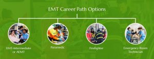 4 possible EMT career path options: EMT-Intermediate or AEMT, Paramedic, Firefighter, Emergency Room Technician