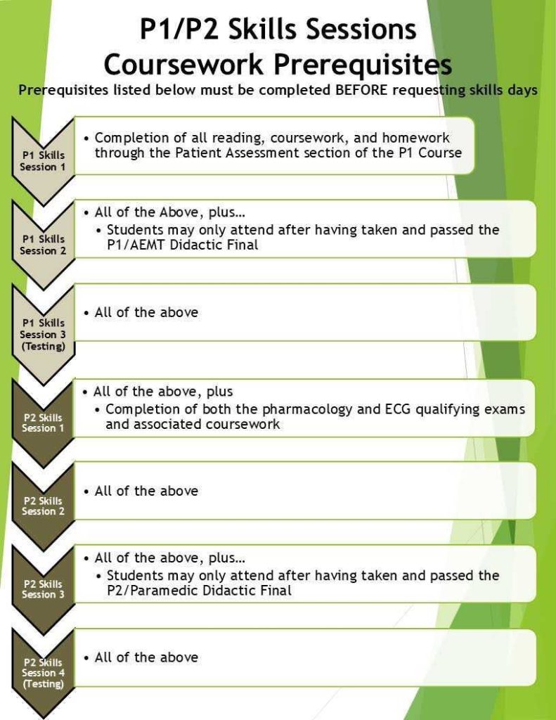 Online Paramedic Program skills session prerequisites and flow infographic